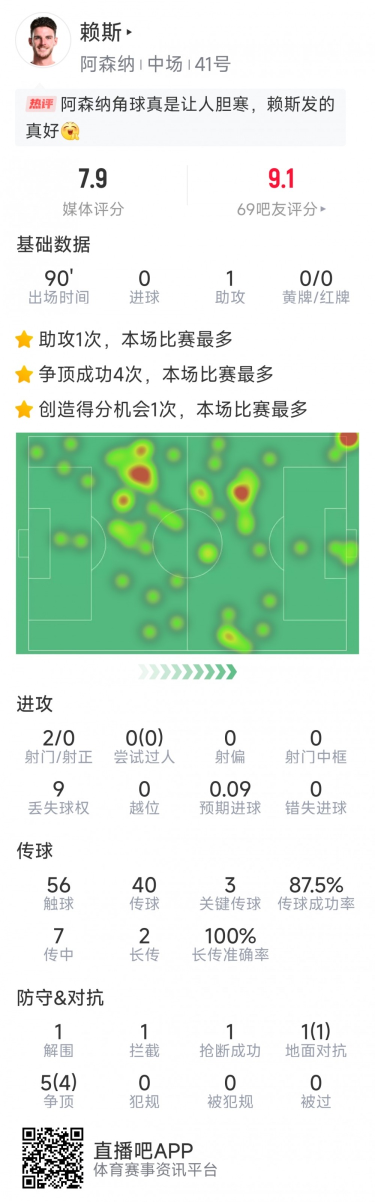 賴斯本場數(shù)據(jù)：1次助攻，3次關鍵傳球，2次射門，6對抗5成功