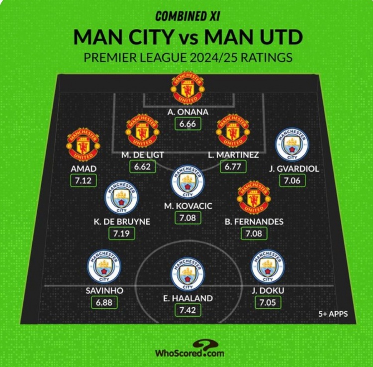 Whoscored列曼市雙雄本賽季評分最高陣：哈蘭德、B費、奧納納在列