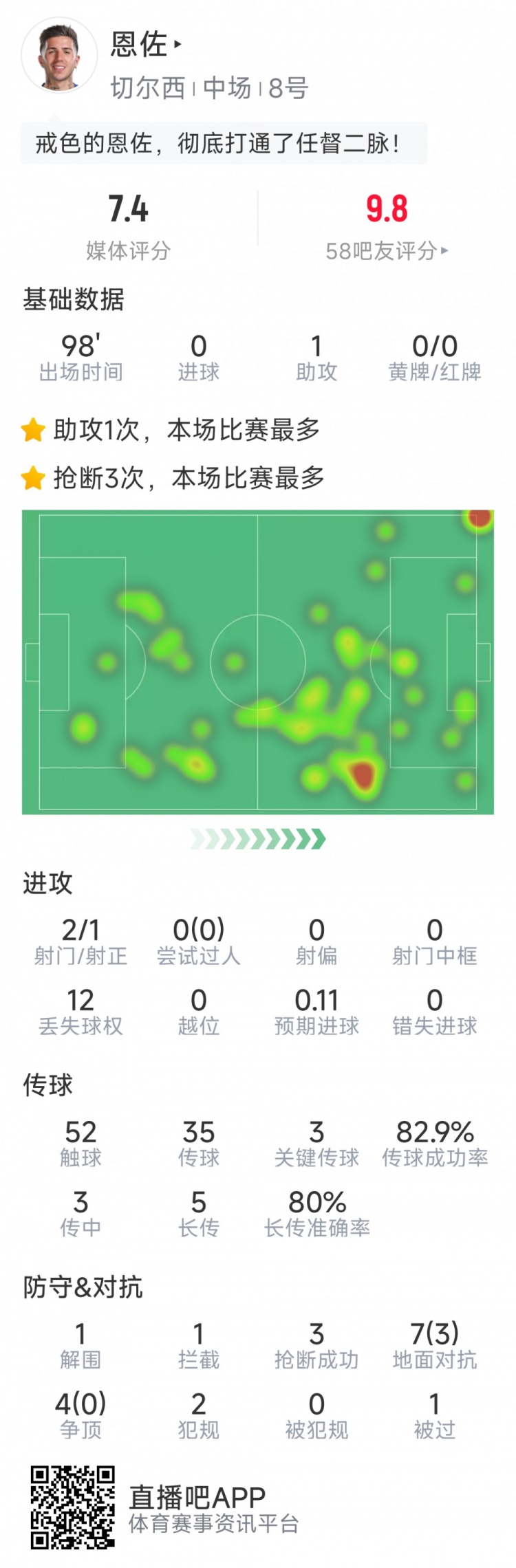 恩佐本場數據：1次助攻，2射1正，3次關鍵傳球，3次搶斷