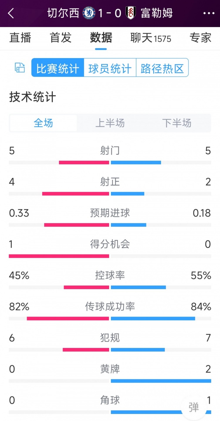 切爾西vs富勒姆半場數據：射門5-5，射正4-2，得分機會1-0